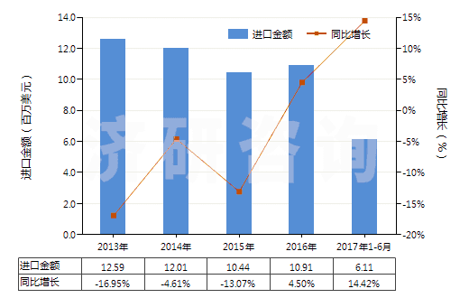 2013-2017年6月中國其他硫化橡膠制的輸送帶及帶料(HS40101900)進(jìn)口總額及增速統(tǒng)計(jì)